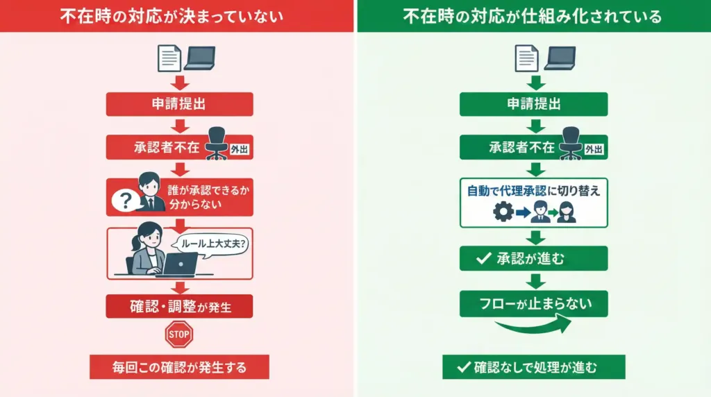 原因は「不在を前提にしていない承認フロー設計」にある
