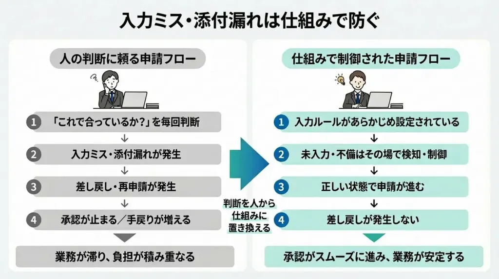 入力ミス・添付漏れを減らすには仕組みで防ぐ必要がある