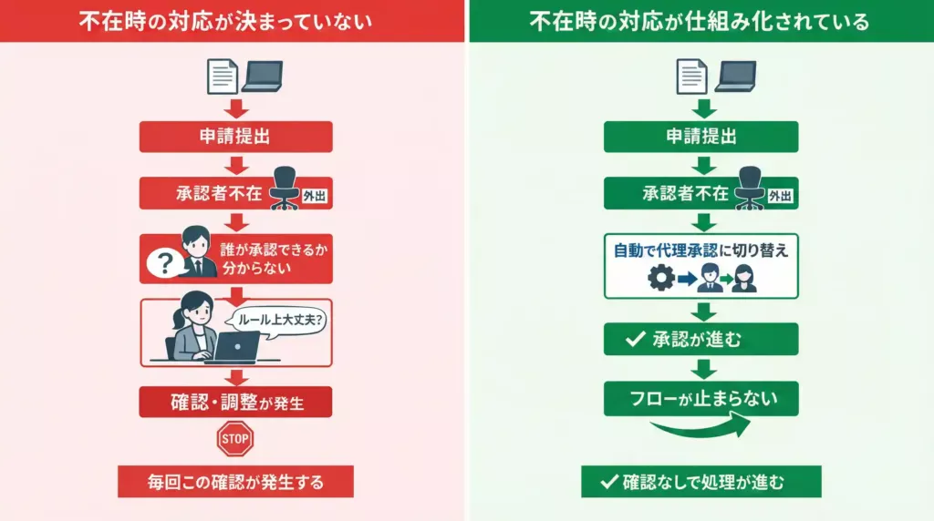 原因は「不在を前提にしていない承認フロー設計」にある