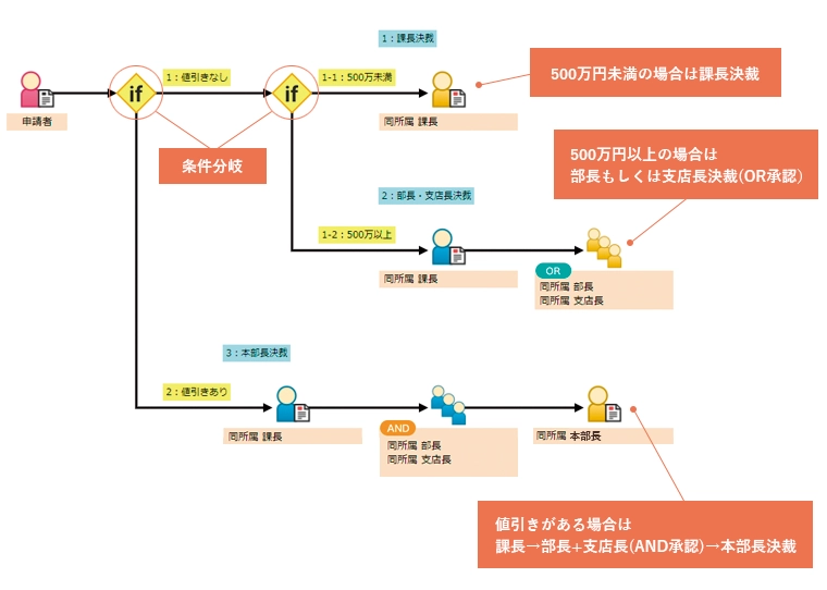 ユーザー権限による分岐