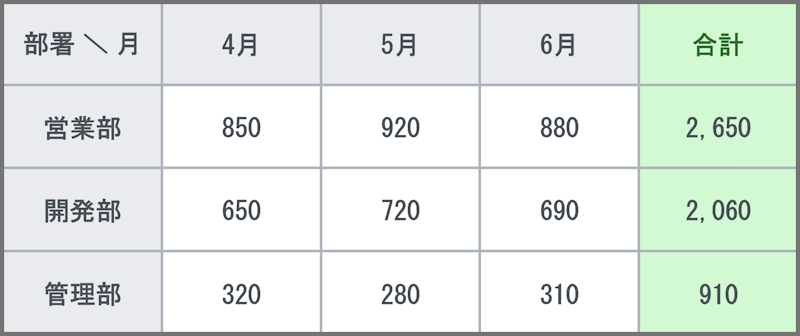 クロス集計
