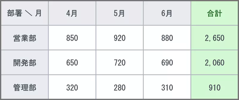 クロス集計
