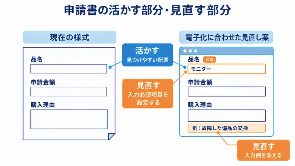 申請書で活かす部分と見直す部分を決める