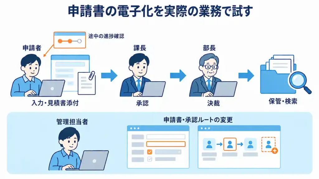 電子化する範囲と方法を決め、実際の業務で試す