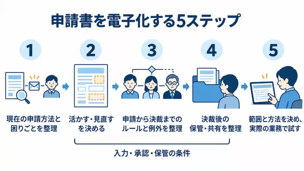 申請書を電子化する5ステップ