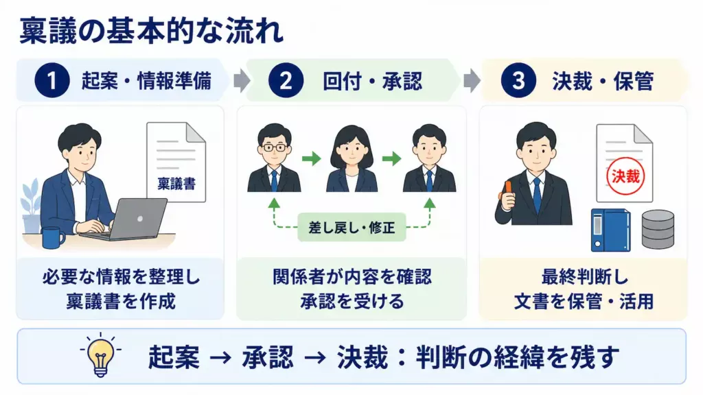 稟議の基本的な流れ