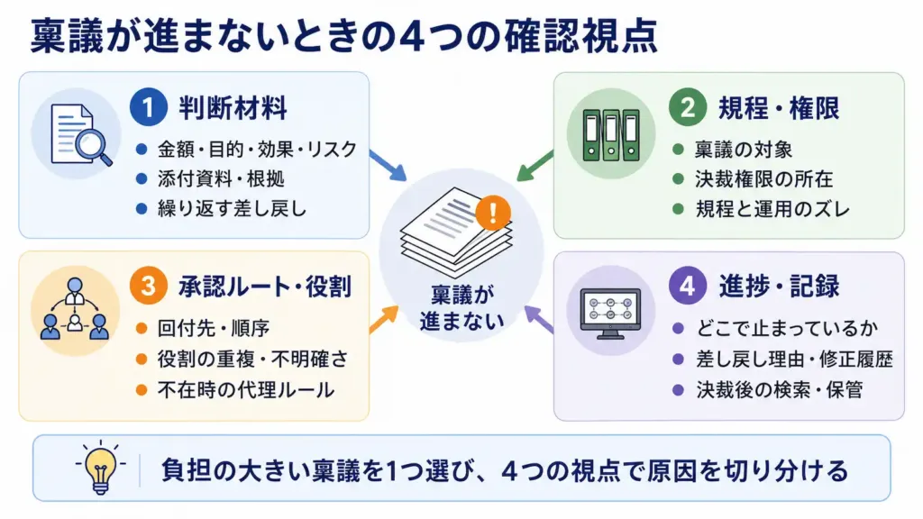 問題の場所を4つの視点から切り分ける
