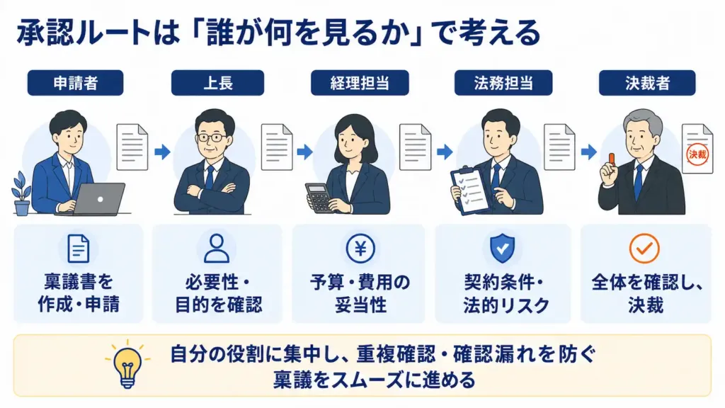 3. 承認ルートと各承認者の役割が合っているか