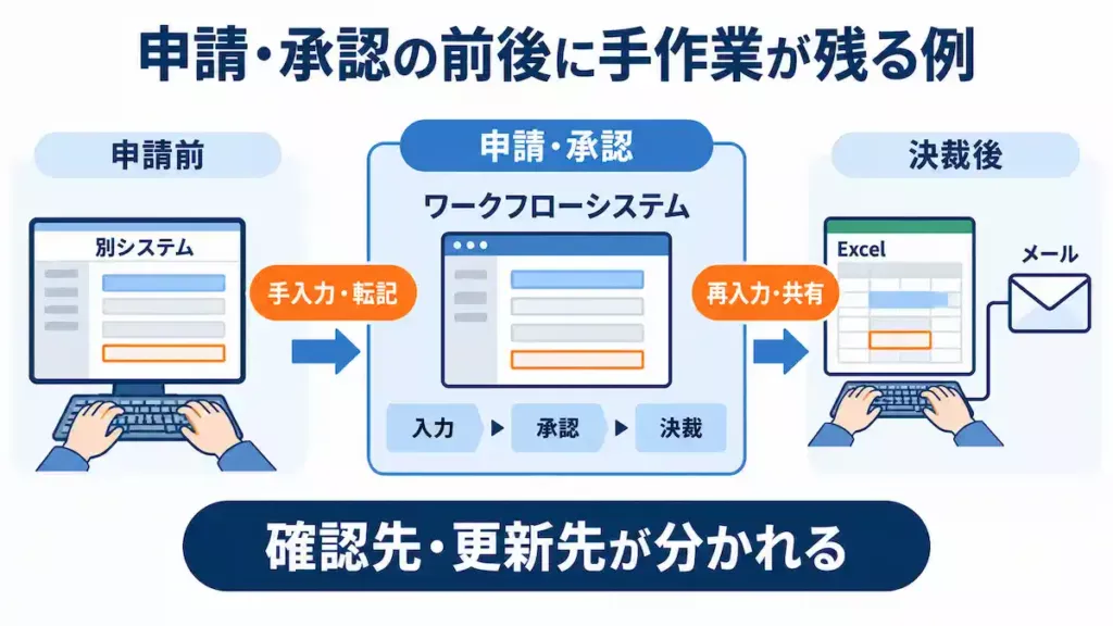 申請・承認の前後に手作業が残る例