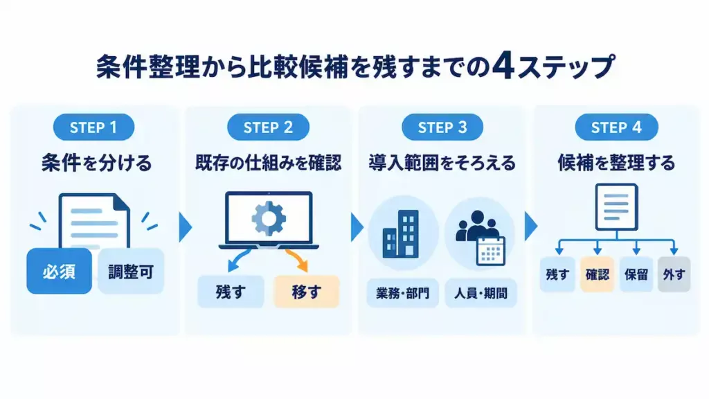 条件整理から比較候補を残すまでの4ステップ